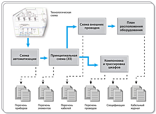 Технологическая схема Технологическая схема